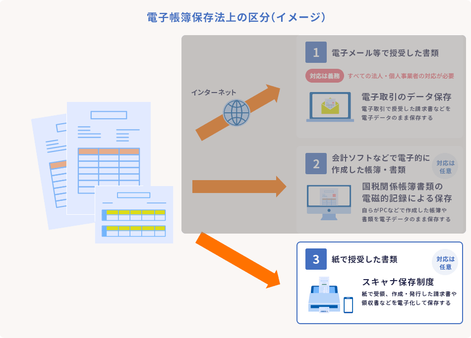 電子帳簿保存法上の区分（イメージ） 1.電子メール等で授受した書類 電子取引のデータ保存 電子取引で授受した請求書などを電子データのまま保存する（対応は義務 すべての法人・個人事業者の対応が必要） 2.会計ソフトなどで電子的に作成した帳簿・書類 国税関係帳簿書類の電磁的記録による保存 自らがPCなどで作成した帳簿や書類を電子データのまま保存する（対応は任意） 3.紙で授受した書類 スキャナ保存制度 紙で受領、作成・発行した請求書や領収書などを電子化して保存する（対応は任意）