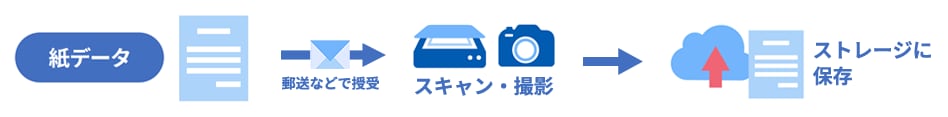 紙データ 郵送などで授受 スキャン・撮影 ストレージに保存