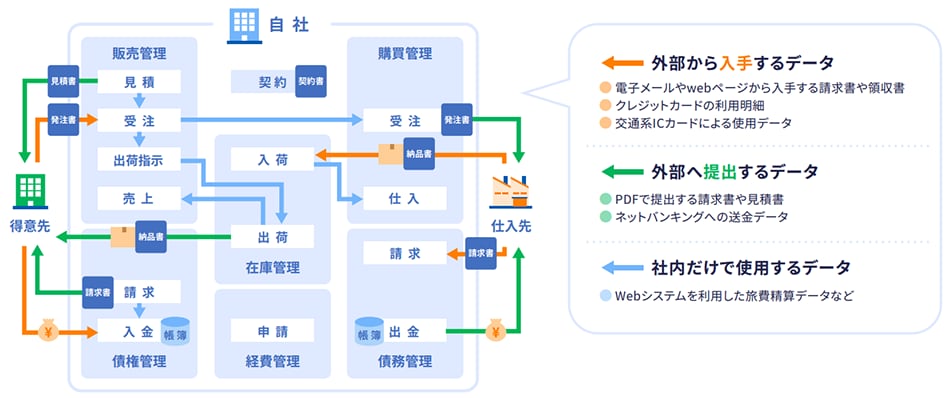 外部から入手するデータ 電子メールやWebページから入手する請求書や領収書 クレジットカードの利用明細 交通系ICカードによる使用データ 外部へ提出するデータ PDFで提出する請求書や見積書 ネットバンキングへの送金データ 社内だけで使用するデータ Webシステムを利用した旅費精算データなど