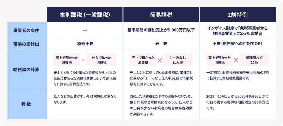 本則課税（一般課税） 事業者の条件 なし 事前の届け出 原則不要 納税額の計算 売上で預かった消費税-仕入で払った消費税 売上とともに受け取った消費税から、仕入のために支払った消費税を差し引いて納税額を計算する計算方法です。 特徴 仕入などの出費が多い年は税負担が少なくなります。 簡易課税 事業者の条件 基準期間の課税売上が5,000万円以下 事前の届け出 必要 納税額の計算 売上で預かった消費税×1-みなし仕入率 売上とともに受け取った消費税に、業種ごとに異なる「1-みなし仕入率」を掛けて額を計算する方法です。 特徴 支払った消費税を計算する必要がないため、集計作業などが簡素になるうえ、仕入などの出費が少ない事業者の場合は節税効果が期待できます。 2割特例 事業者の条件 インボイス制度で「免税事業者から課税事業者」になった事業者 不要（申告書への付記でOK） 納税額の計算 売上で預かった消費税×業種問わず20% 一定期間、消費税納税額を売上税額の2割に軽減する負担軽減措置です。 特徴 2023年10月1日から2026年9月30日までの日の属する各課税期間限定の計算方法です。