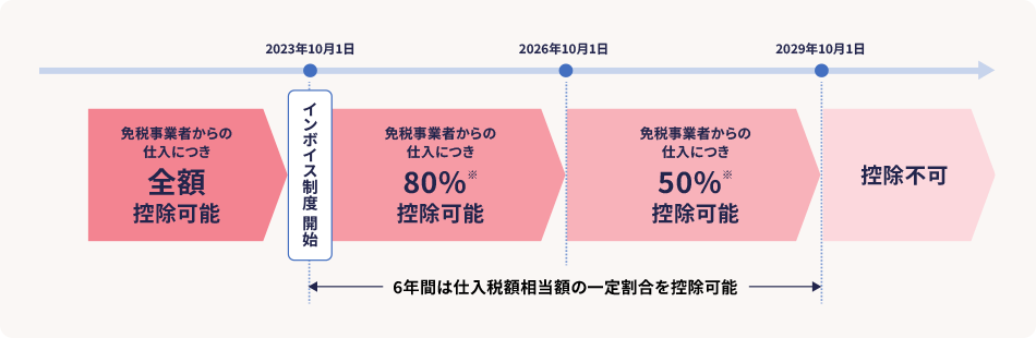 免税事業者からの仕入につき全額控除可能 2023年10月1日 インボイス制度開始 免税事業者からの仕入につき80%※控除可能 2026年10月1日 免税事業者からの仕入につき50%※控除可能 2029年10月1日 控除不可 2023年10月1日から2029年10月1日の6年間は仕入税額相当額の一定割合を控除可能