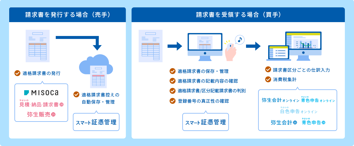 請求書を発行する場合 (売手) MISOCA やよいの見積・納品・請求書 24 +クラウド 弥生販売 24 +クラウド 適格請求書の発行 スマート証憑管理 適格請求書控えの自動保存・管理 請求書を受領する場合 (買手) スマート証憑管理 適格請求書の保存・管理 適格請求書の記載内容の確認 適格請求書/区分記載請求書の判別 登録番号の真正性の確認 弥生会計オンライン やよいの青色申告オンライン やよいの白色申告オンライン 弥生会計 24 +クラウド やよいの青色申告 24 +クラウド 請求書区分ごとの仕訳入力 消費税集計