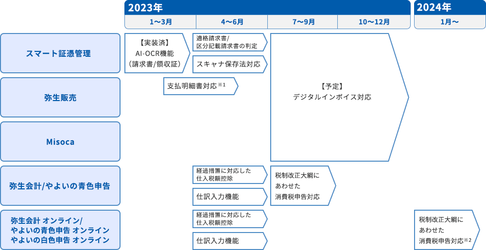 2023年 1~3月 スマート証憑管理 【実装済】AI-OCR機能(請求書/領収証) 4~6月 スマート証憑管理 適格請求書/区分記載請求書の判定 スキャナ保存法対応 弥生会計/やよいの青色申告 経過措置に対応した仕入税額控除 仕訳入力機能 弥生会計 オンライン/やよいの青色申告 オンライン/やよいの白色申告 オンライン 経過措置に対応した仕入税額控除 仕訳入力機能 1~3月 4~6月 弥生販売 支払明細書対応※1 7~9月 10~12月 スマート証憑管理 弥生販売 Misoca 【予定】デジタルインボイス対応 7~9月 弥生会計/やよいの青色申告 税制改正大綱にあわせた消費税申告対応 2024年1月~ 弥生会計 オンライン/やよいの青色申告 オンライン/やよいの白色申告 オンライン 税制改正大綱にあわせた消費税申告対応※2