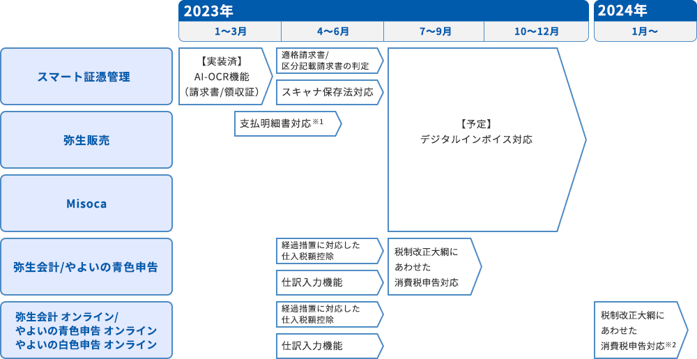 2023年 1~3月 スマート証憑管理 【実装済】AI-OCR機能(請求書/領収証) 4~6月 スマート証憑管理 適格請求書/区分記載請求書の判定 スキャナ保存法対応 弥生会計/やよいの青色申告 経過措置に対応した仕入税額控除 仕訳入力機能 弥生会計 オンライン/やよいの青色申告 オンライン/やよいの白色申告 オンライン 経過措置に対応した仕入税額控除 仕訳入力機能 1~3月 4~6月 弥生販売 支払明細書対応※1 7~9月 10~12月 スマート証憑管理 弥生販売 Misoca 【予定】デジタルインポイス対応 7~9月 弥生会計/やよいの青色申告 税制改正大綱にあわせた消費税申告対応 2024年1月~ 弥生会計 オンライン/やよいの青色申告 オンライン/やよいの白色申告 オンライン 税制改正大綱にあわせた消費税申告対応※2