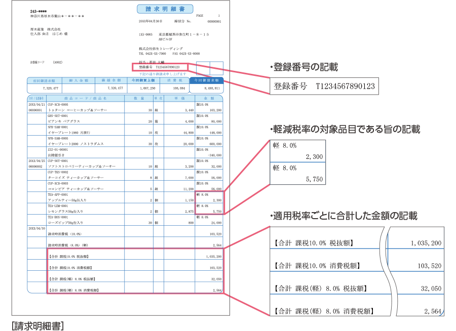 請求明細書 登録番号の記載 軽減税率の対象品目である旨の記載 適用税率ごとに合計した金額の記載