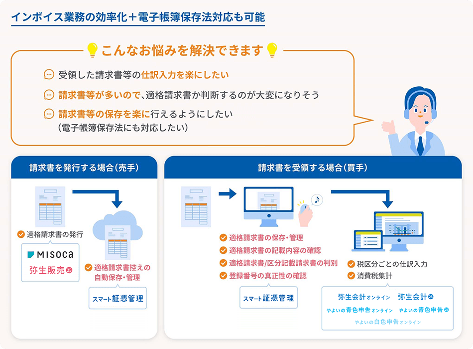インボイス業務の効率化+電子帳簿保存法対応も可能 こんなお悩みを解決できます 受領した請求書等の仕訳入力を楽にしたい 請求書等が多いので、適格請求書か判断するのが大変になりそう 請求書等の保存を楽に行えるようにしたい(電子帳簿保存法にも対応したい) 請求書を発行する場合(売手)MISOCA、弥生販売 24 +クラウド 適格請求書の発行 スマート証憑管理 適格請求書控えの自動保存・管理 請求書を受領する場合(買手)スマート証憑管理 適格請求書の保存・管理 適格請求書の記載内容の確認 適格請求書/区分記載請求書の判別 登録番号の真正性の確認 弥生会計 オンライン、弥生会計 24 +クラウド、やよいの青色申告 オンライン、やよいの青色申告 24 +クラウド、やよいの白色申告 オンライン 税区分ごとの仕訳入力 消費税集計