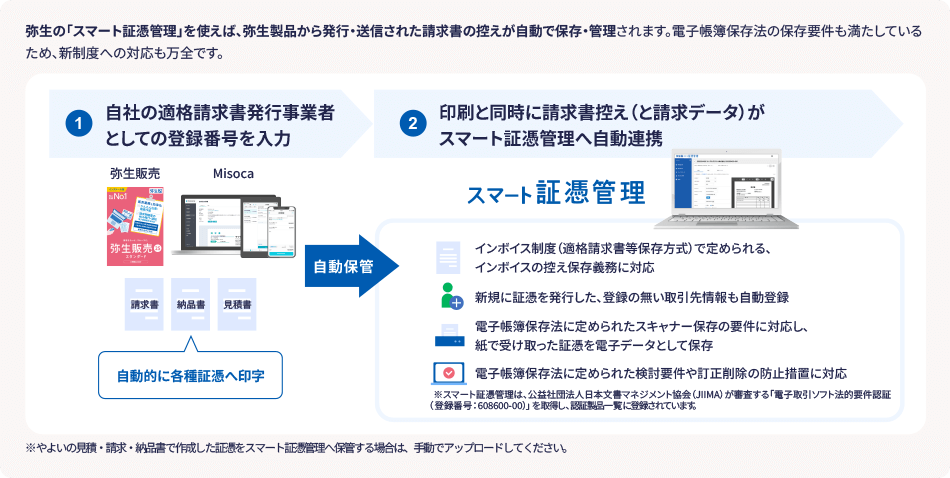 弥生の「スマート証憑管理」を使えば、弥生製品から発行・送信された請求書の控えが自動で保存・管理されます。電子帳簿保存法の保存要件も満たしているため、新制度への対応も万全です。 ①自社の適格請求書発行事業者としての登録番号を入力 自動的に各種証憑へ印字 自動保管 ②印刷と同時に請求書控え(と請求データ)がスマート証憑管理へ自動連携 インボイス制度(適格請求書等保存方式)で定められる、インボイスの控え保存義務に対応 新規に証憑を発行した、登録の無い取引先情報も自動登録 電子帳簿保存法に定められたスキャナー保存の要件に対応し、紙で受け取った証憑を電子データとして保存 電子帳簿保存法に定められた検討要件や制定削除の防止措置に対応 ※スマート証憑管理は、公益社団法人日本文書マネジメント協会 (JIIMA) が審査する「電子取引ソフト法的要件認証 (登録番号:608600-00) 」を取得し、認証製品一覧に登録されています。※やよいの見積・請求・納品書で作成した証憑をスマート証憑管理へ保管する場合は、手動でアップロードしてください。