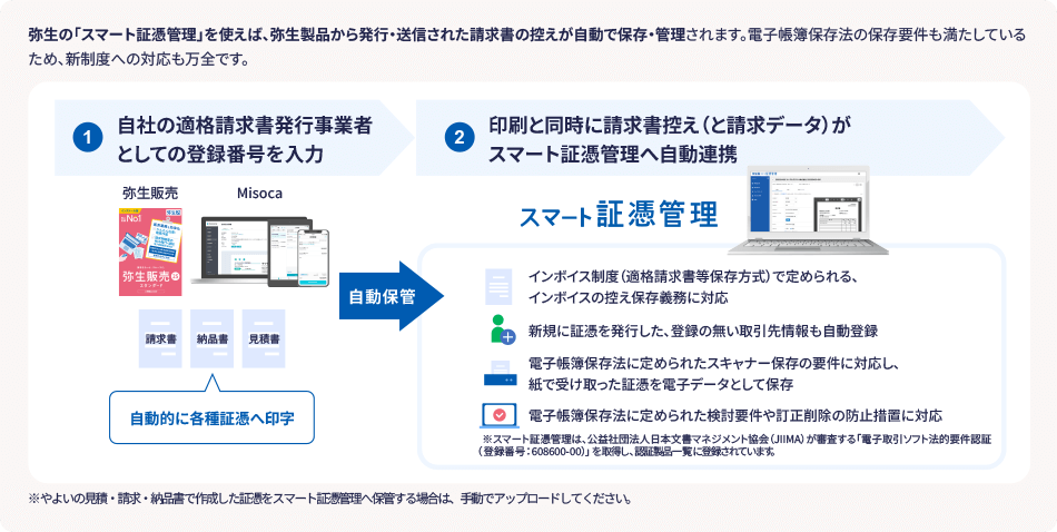 弥生の「スマート証憑管理」を使えば、弥生製品から発行・送信された請求書の控えが自動で保存・管理されます。電子帳簿保存法の保存要件も満たしているため、新制度への対応も万全です。 ①自社の適格請求書発行事業者としての登録番号を入力 自動的に各種証憑へ印字 自動保管 ②印刷と同時に請求書控え（と請求データ）がスマート証憑管理へ自動連携  インボイス制度（適格請求書等保存方式）で定められる、インボイスの控え保存義務に対応 新規に証憑を発行した、登録の無い取引先情報も自動登録 電子帳簿保存法に定められたスキャナー保存の要件に対応し、紙で受け取った証憑を電子データとして保存 電子帳簿保存法に定められた検討要件や制定削除の防止措置に対応 ※スマート証憑管理は、公益社団法人日本文書マネジメント協会 (JIIMA) が審査する「電子取引ソフト法的要件認証 (登録番号:608600-00) 」を取得し、認証製品一覧に登録されています。※やよいの見積・請求・納品書で作成した証憑をスマート証憑管理へ保管する場合は、手動でアップロードしてください。