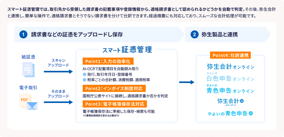 スマート証憑管理では、取引先から受領した請求書の記載事項や登録情報から、適格請求書として認められるかどうかを自動で判定。その後、弥生会計と連携し、簡単な操作で、適格請求書とそうでない請求書を分けて仕訳できます。経過措置にも対応しており、スムースな会計処理が可能です。 ①請求書などの証憑をアップロードし保存 紙証憑 スキャンアップロード 電子取引 そのままアップロード スマート証憑管理 Point1:入力の効率化 AI-OCRで記載項目を自動読み取り 発行、取引年月日・登録番号 税率ごとの合計額、消費税額、適用税率 point2:インボイス制度対応 国税庁公表サイトに接続し、適格請求書か否かを判定 Point3:電子帳簿保存法対応 電子帳簿保存法に準拠した保存・検索も可能 (※事務処理規定を定める必要あり)②弥生製品と連携 Point4:仕訳連携