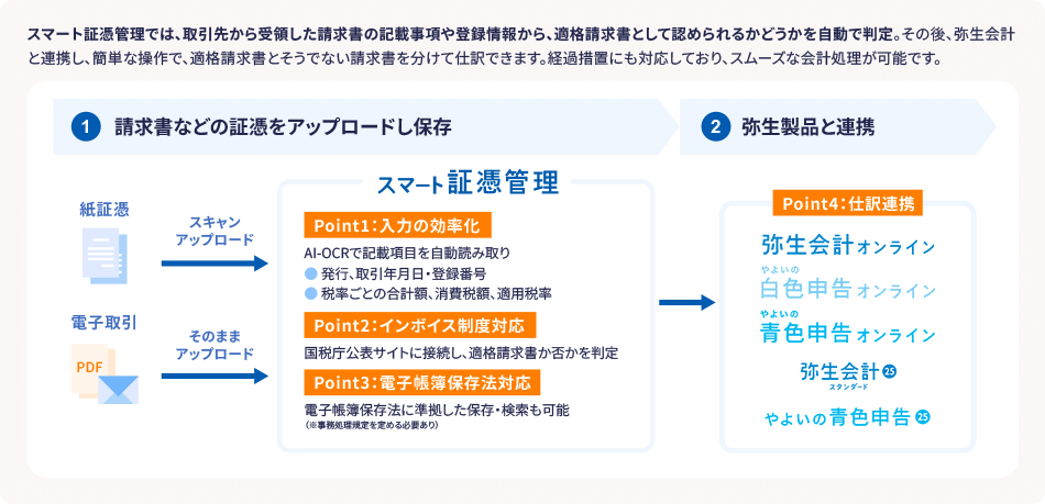 スマート証憑管理では、取引先から受領した請求書の記載事項や登録情報から、適格請求書として認められるかどうかを自動で判定。その後、弥生会計と連携し、簡単な操作で、適格請求書とそうでない請求書を分けて仕訳できます。経過措置にも対応しており、スムースな会計処理が可能です。 ①請求書などの証憑をアップロードし保存 紙証憑 スキャンアップロード 電子取引 そのままアップロード スマート証憑管理 Point1:入力の効率化 AI-OCRで記載項目を自動読み取り 発行、取引年月日・登録番号 税率ごとの合計額、消費税額、適用税率 point2:インボイス制度対応 国税庁公表サイトに接続し、適格請求書か否かを判定 Point3:電子帳簿保存法対応 電子帳簿保存法に準拠した保存・検索も可能 （※事務処理規定を定める必要あり）②弥生製品と連携 Point4:仕訳連携