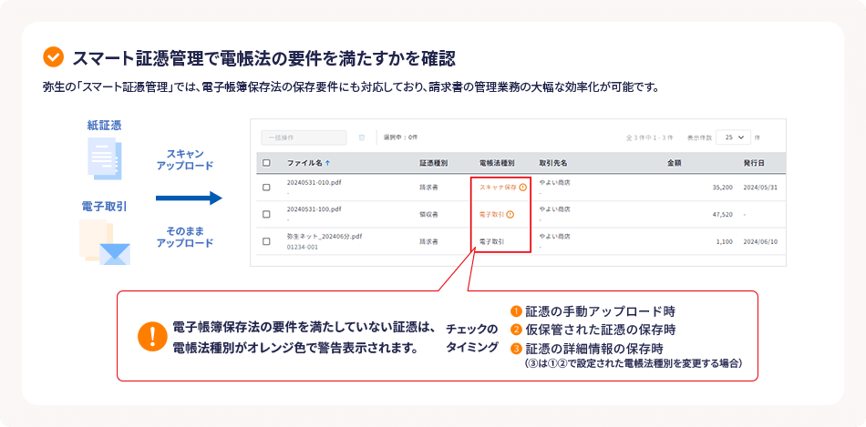 スマート証憑管理で電帳法の要件を満たすかを確認 弥生の「スマート証憑管理」では、電子帳簿保存法の保存要件にも対応しており、請求曺の管理業務の大幅な効率化が可能です。 電子帳簿保存法の要件を満たしていない証憑は、電帳法種別がオレンジ色で警告表示されます。 チェックのタイミング 証憑の手動アップロード時 仮保管された証憑の保存時 証憑の詳細情報の保存時 (③は①②で設定された電帳法種別を変更する場合)