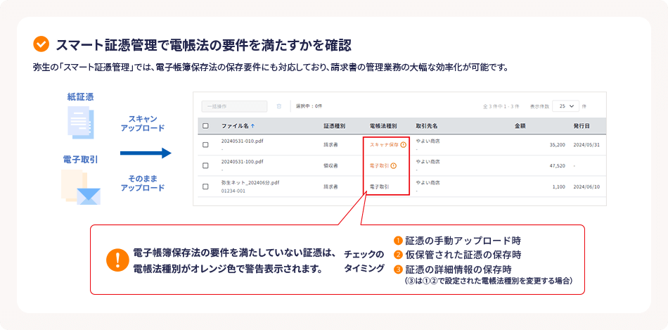 スマート証憑管理で電帳法の要件を満たすかを確認 弥生の「スマート証憑管理」では、電子帳簿保存法の保存要件にも対応しており、請求曺の管理業務の大幅な効率化が可能です。 電子帳簿保存法の要件を満たしていない証憑は、電帳法種別がオレンジ色で警告表示されます。 チェックのタイミング 証憑の手動アップロード時 仮保管された証憑の保存時 証憑の詳細情報の保存時 （③は①②で設定された電帳法種別を変更する場合）