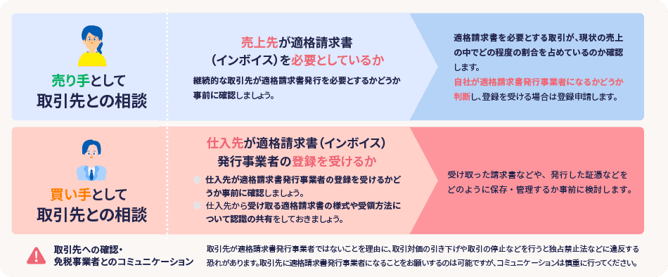 売り手として取引先との相談 売上先が適格請求書（インボイス）を必要としているか 継続的な取引先が適格第求書発行を必要とするかどうか事前に確認しましょう。 適格請求書を必要とする取引が、現状の売上の中でどの程度の割合を占めているのか確認します。 自社が適格請求書発行事業者になるかどうか判断し登録を受ける場合は登録申請します。 買い手として取引先との相談 仕入先が適格請求書（インボイス）発行事業者の登録を受けるか 仕入先が適格請求書発行事業者の登録を受けるかどうか事前に確認しましょう。 仕入先から受け取る適格請求書の様式や受領方法について認識の共有をしておきましょう。 受け取った講求書などや、発行した証憑などをどのように保存・管理するか事前に検討します。 取引先への確認・免税事業者とのコミュニケーション 取引先が適格請求書発行事業者ではないことを理由に、取引対価の引き下げや取引の停止などを行うと独占禁止法などに違反する恐れがあります。取引先に適格請求書発行事業者になることをお願いするのは可能ですが、コミュニケーションは慎重に行ってください。