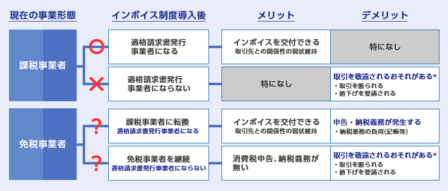 現在の事業形態 課税事業者 インボイス制度導入後 適格請求書発行事業者になる メリット インボイスを交付できる取引先との関係性の現状維持 デメリット 特になし 現在の事業形態 課税事業者 インボイス制度導入後 適格請求書発行事業者にならない メリット 特になし デメリット 取引を敬遠されるおそれがある※ 取引を断られる 値下げを要請される 現在の事業形態 免税事業者 インボイス制度導入後 課税事業者に転換 適格請求書発行事業者になる メリット インボイスを交付できる 取引先との関係性の現状維持 デメリット 申告・納税義務が発生する 納税業務の負荷（記帳等） 現在の事業形態 免税事業者 インボイス制度導入後 免税事業者を継続 適格請求書発行事業者にならない メリット 消費税申告、納税義務が無い 取引を敬遠されるおそれがある※ 取引を断られる 値下げを要請される