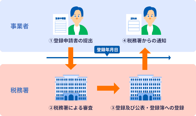 事業者 ①登録申請書の提出 税務署 ②税務署による審査 ③登録及び公表・登録簿への登録 事業者 ④税務署からの通知