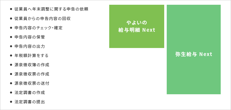 従業員へ年末調整に関する申告の依頼、従業員からの申告内容の回収、申告内容のチェック・確定、申告内容の保管、申告内容の出力（表形式）は、やよいの給与明細 Next 年税額計算をする、源泉徴収簿の作成、源泉徴収票の作成、源泉徴収票の送付、法定調書の作成、法定調書の提出は弥生給与 Next