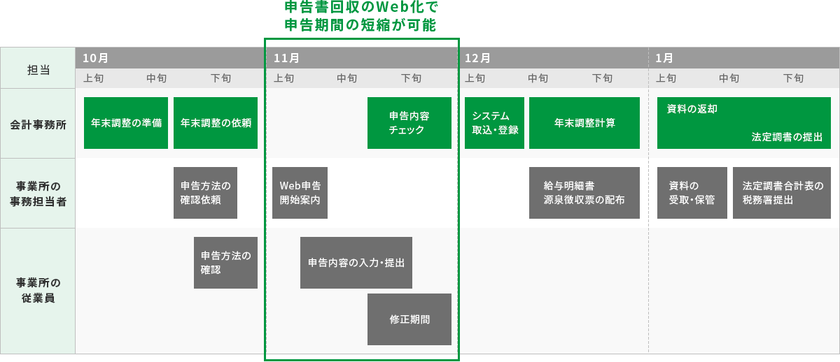 会計事務所 10月上旬～中旬 年末調整の準備、10月中旬～下旬 年末調整の依頼、11月下旬～12月上旬 申請書チェック※ 12月上旬 システム登録※ 12月中旬～下旬 年末調整計算、1月上旬～下旬 資料の返却・法定調書の提出、事業所の事務担当者 10月下旬 申告環境確認依頼、11月中旬 Web申告開始案内※、12月中旬～下旬 給与明細書 源泉徴収票の配付、1月上旬～中旬 資料の受取・保管、1月中旬～下旬 法定調書合計表の税務署提出、事務所の従業員 11月上旬～中旬 申告環境の確認※ 11月中旬～下旬 申告書記入・提出※ 11月下旬～12月上旬 修正期間※ ※申告書回収のWeb化で申告期間の短縮が可能