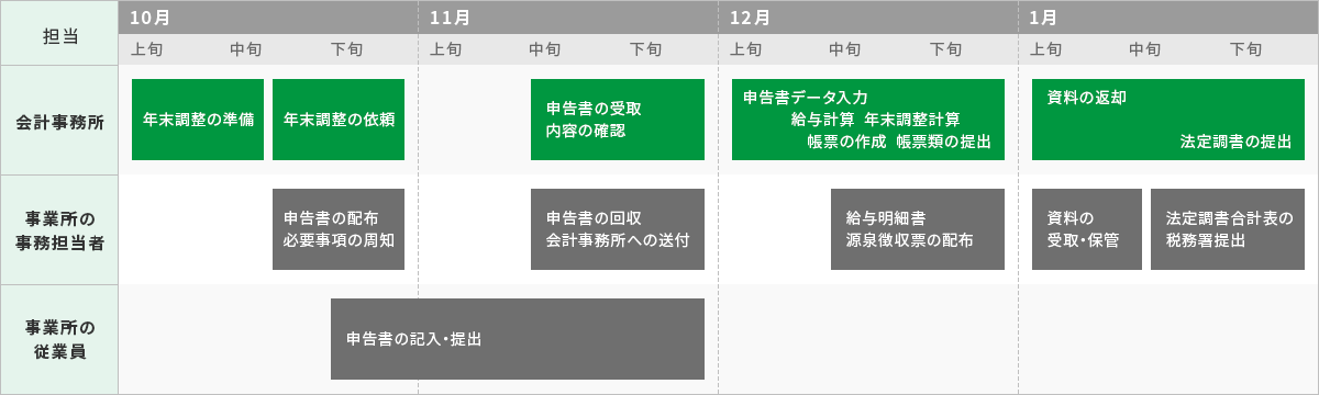 担当 会計事務所 10月上旬 年末調整の準備、中旬・下旬 年末調整の依頼 11月中旬・下旬 申告書の受取、内容の確認 12月上旬・中旬・下旬 申告書データ入力、給与計算、年末調整計算、帳票の作成、帳票類の提出 1月上旬・中旬・下旬 資料の返却・法定調書の提出 事業所の事務担当者 10月中旬・下旬 申告書の配付 必要事項の周知 11月中旬・下旬 申告書の回収、会計事務所への送付 12月中旬・下旬 給与明細書、源泉徴収票の配付 1月上旬 資料の受取・保管 中旬・下旬 法定調書合計表の税務署提出 事業所の従業員 10月下旬・11月上旬・中旬・下旬 申告書の記入・提出