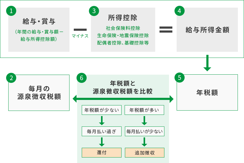 ①給与・賞与（年間の給与・賞与額－給与所得控除額）－③所得控除 社会保険料控除 生命保険・地震保険控除 配偶者控除、基礎控除等＝④給与所得金額→⑤年税額←⑥年税額と 源泉徴収税額を比較 年税額が少ない→毎月払い過ぎ→還付 年税額が多い→毎月払いが少ない→追加徴収→②毎月の 源泉徴収税額