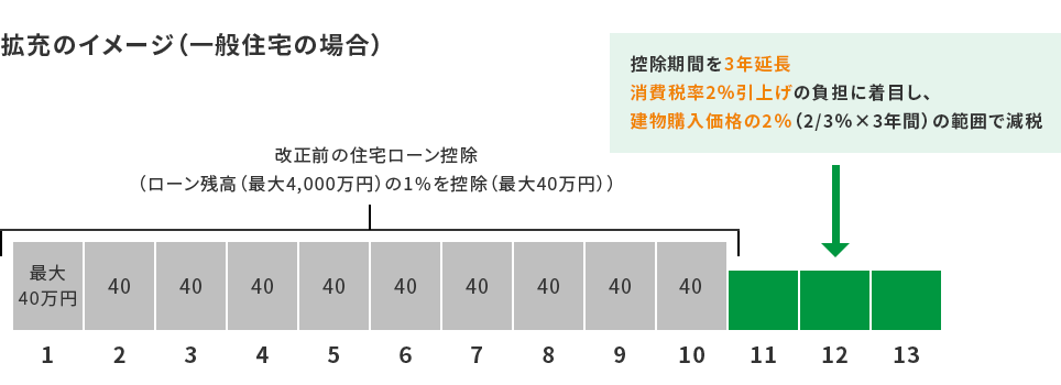 拡充のイメージ（一般住宅の場合） 改正前の住宅ローン控除（ローン残高（最大4,000万円）の1％を控除（最大40万円））→最大 40万円(1～10年) 控除期間を3年延長、消費税率2％引上げの負担に着目し、建物購入価格の2％（2/3％×3年間）の範囲で減税→11～13年