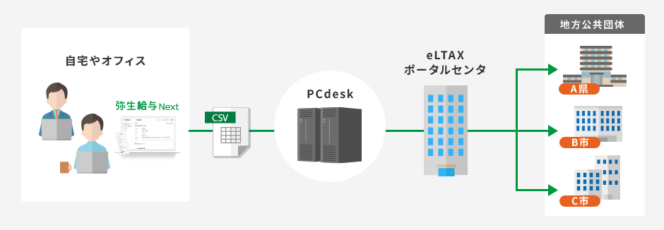 自宅やオフィス→ 弥生給与 Nextを使用→ CSV→ PCdesk→ eLTAX ポータルセンタ→ 地方公共団体（A県・B市・C市）