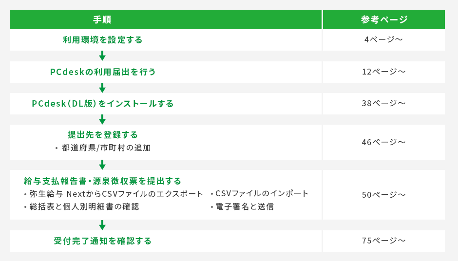 手順 利用環境を設定する（参考ページ 4ページ～）→PCdeskの利用届出を行う（参考ページ 12ページ～）→PCdesk（DL版）をインストールする（参考ページ 38ページ～）→提出先を登録する ・都道府県/市町村の追加（参考ページ 46ページ～）→給与支払報告書・源泉徴収票を提出する ・弥生給与 NextからCSVファイルのエクスポート ・CSVファイルのインポート ・総括表と個人別明細書の確認 ・電子署名と送信（参考ページ 50ページ～）→受付完了通知を確認する（参考ページ 76ページ～）