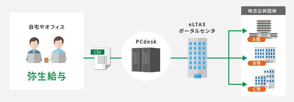 自宅やオフィス→ 弥生給与を使用→ CSV→ PCdesk→ eLTAX ポータルセンタ→ 地方公共団体（A県・B市・C市）