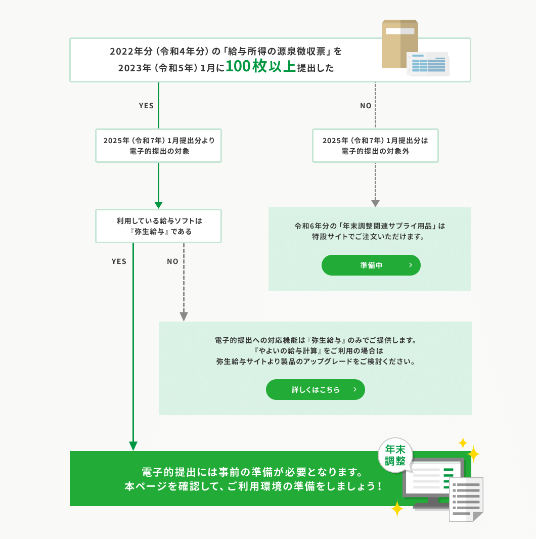 2020年分（令和2年分）の「給与所得の源泉徴収票」を2021年（令和3年）1月に100枚以上提出した YES→ 2023年（令和5年）1月提出分より電子的提出の対象→ 利用している給与ソフトは 『弥生給与』である YES→ 電子的提出には事前の準備が必要となります。 本ページを確認して、ご利用環境の準備をしましょう！  2020年分（令和2年分）の「給与所得の源泉徴収票」を2021年（令和3年）1月に100枚以上提出した YES→ 2023年（令和5年）1月提出分より電子的提出の対象→ 利用している給与ソフトは 『弥生給与』である NO→ 電子的提出への対応機能は『弥生給与』のみでご提供します。『やよいの給与計算』をご利用の場合は弥生給与サイトより製品のアップグレードをご検討ください。詳しくはこちら 2020年分（令和2年分）の「給与所得の源泉徴収票」を2021年（令和3年）1月に100枚以上提出した NO→ 2023年（令和5年）1月提出分は電子的提出の対象外→ 専用用紙は「年末調整関連サプライ用品」の特設サイトでご注文いただけます。詳しくはこちら