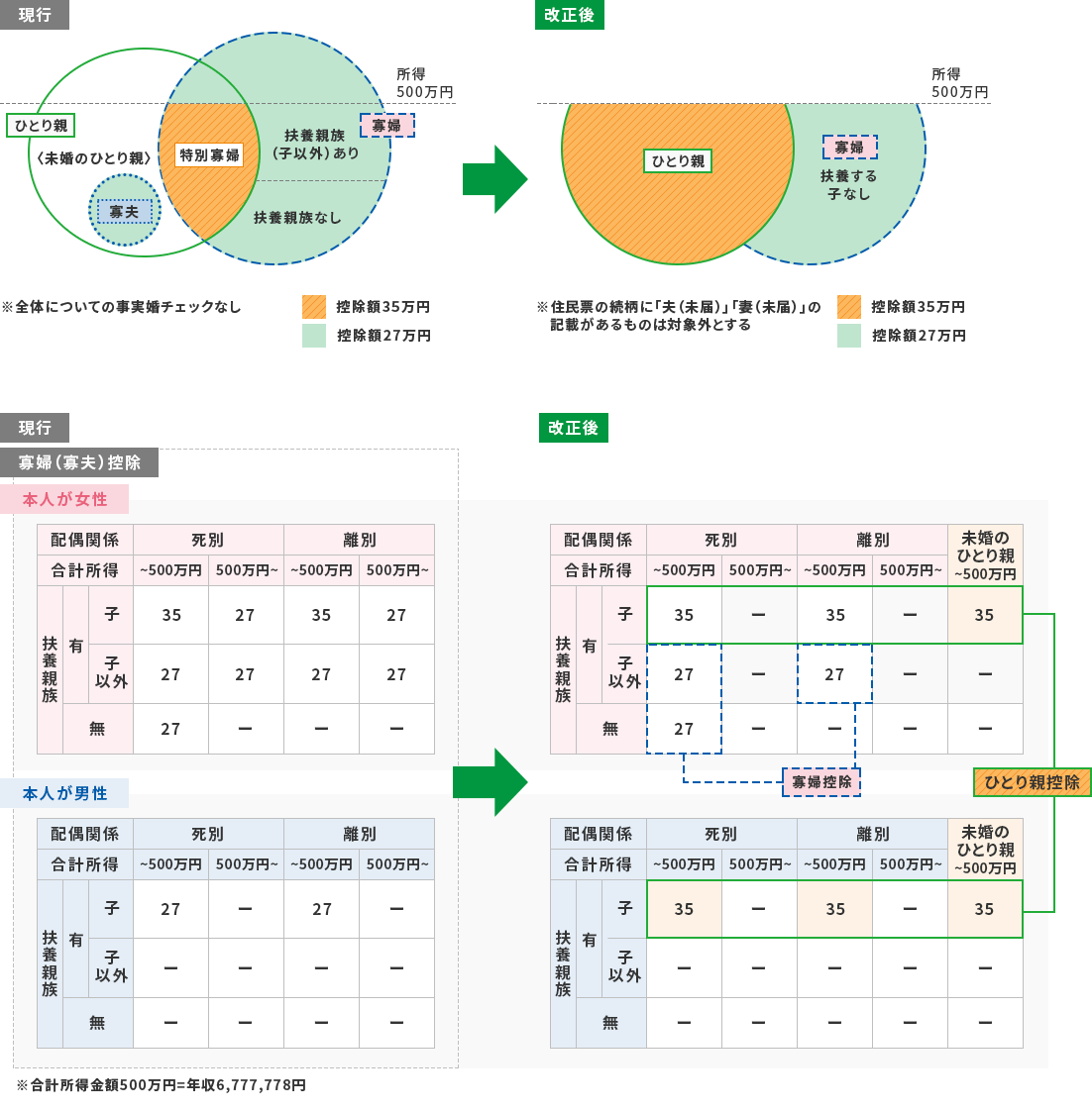 現行 ひとり親 〈未婚のひとり親〉寡夫 特別寡婦 寡婦 扶養親族（子以外）あり 扶養親族なし 所得500万円 控除額35万円 控除額27万円 ※全体についての事実婚チェックなし→改正後 ひとり親 寡婦 扶養する子なし 所得500万円 控除額35万円 控除額27万円 ※住民票の続柄に「夫（未届）」「妻（未届）」の記載があるものは対象外とする 現行 寡婦（寡夫）控除 本人が女性 配偶関係 死別 離別 合計所得 ～500万円 500万円～ ～500万円 500万円～ 扶養親族 有 子 35 27 35 27 子以外 27 27 27 27 無 27 － － － 本人が男性 配偶関係 死別 離別 合計所得 ～500万円 500万円～ ～500万円 500万円～ 扶養親族 有 子 27 － 27 － 子以外 － － － － 無 － － － － 改正後 本人が女性 配偶関係 死別 離別 未婚のひとり親～500万円 合計所得 ～500万円 500万円～ ～500万円 500万円～ 扶養親族 有 子 35 － 35 － 35 子以外 27 － 27 － － 無 27 － － － － 本人が男性 配偶関係 死別 離別 未婚のひとり親～500万円 合計所得 ～500万円 500万円～ ～500万円 500万円～ 扶養親族 有 子 35 － 35 － 35 子以外 － － － － － 無 － － － － － 寡婦控除 ひとり親控除 ※合計所得金額500万円=年収6,777,778円
