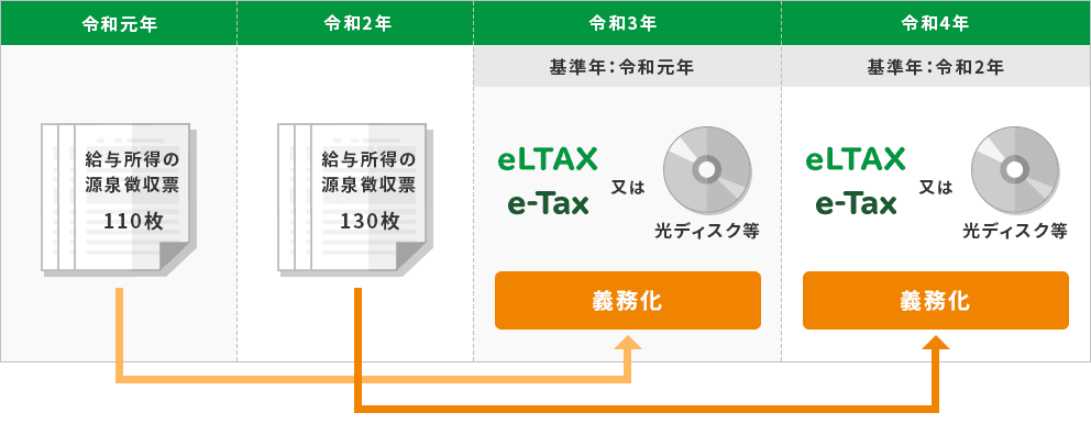 令和元年 給与所得の源泉徴収票 110枚→義務化 令和3年 基準年：令和元年 eLTAX e-Tax又は光ディスク等 令和2年 給与所得の源泉徴収票 130枚→義務化 令和4年 基準年：令和2年 eLTAX e-Tax又は光ディスク等