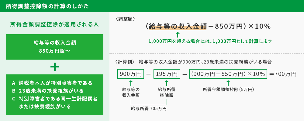 所得調整控除額の計算のしかた 所得金額調整控除が適用される人 給与等の収入金額850万円超～＋A 納税者本人が特別障害者である B 23歳未満の扶養親族がいる C 特別障害者である同一生計配偶者、または扶養親族 〈調整額〉（給与等の収入金額←1,000万円を超える場合には、1,000万円として計算します－850万円）×10％ 〈計算例〉給与等の収入金額が900万円、23歳未満の扶養親族がいる場合 900万円←給与等の収入金額→給与所得705万円←給与所得控除額→－195万円－（900万円－850万円）×10％←所得金額調整控除（5万円）＝700万円