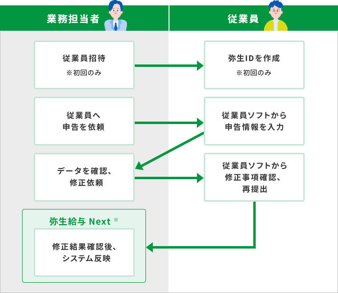 業務担当者 従業員招待 ※初回のみ → 従業員 弥生IDを作成 ※初回のみ 業務担当者 従業員へ申告を依頼 → 従業員 従業員ソフトから申告情報を入力 → 業務担当者 データを確認、修正依頼 → 従業員 従業員ソフトから修正事項確認、再提出 → 業務担当者 やよいの給与明細 Next 修正結果確認後、システム反映用データ出力・登録作業 弥生給与 Next 修正結果確認後、システム反映