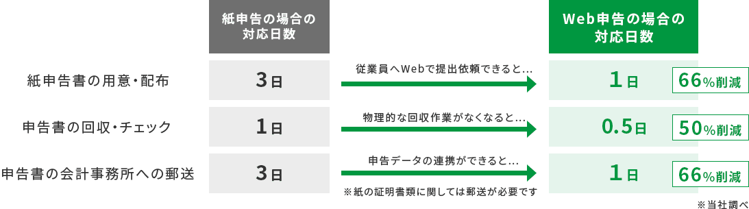 紙申告書の用意・配付 紙申告書の場合の対応日数 3日 従業員へWebで提出依頼できると… Web申告の場合の対応日数 1日 66％削減 申告書の回収・チェック 紙申告書の場合の対応日数 1日 物理的な回収作業がなくなると… Web申告の場合の対応日数 0.5日 50％削減 申告書の会計事務所への郵送 紙申告書の場合の対応日数 3日 申告データの連携ができると… ※紙の証明書類に関しては郵送が必要です Web申告の場合の対応日数 1日 66％削減 当社調べ