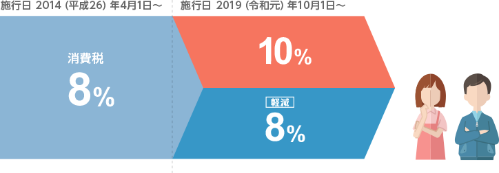 施行日2014（平成26）年4月1日～消費税8％　施行日2019（令和元）年10月1日～10％、軽減8％