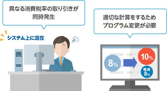 異なる消費税率の取り引きが同時発生 システム上に混在 適切な計算をするためプログラム変更が必要　8％→10％・軽減8％