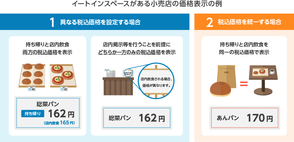 1 異なる税込価格を設定する場合 持ち帰りと店内飲食両方の税込価格を表示 店内掲示等を行うことを前提にどちらか一方のみの税込価格を表示 2 税込価格を統一する場合 持ち帰りと店内飲食を同一の税込価格で表示