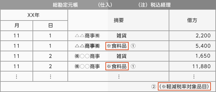 総勘定元帳（仕入）（注）税込経理　XX年11月1日 摘要：△△商事㈱雑貨、借方：2,200　XX年11月1日　摘要：△△商事㈱※食料品①、借方：5,400　XX年11月2日 摘要：㈱〇〇商事 雑貨、借方：1,650　XX年11月2日　摘要：㈱〇〇商事※食料品①、借方：11,880…　②（※軽減税率対象品目）