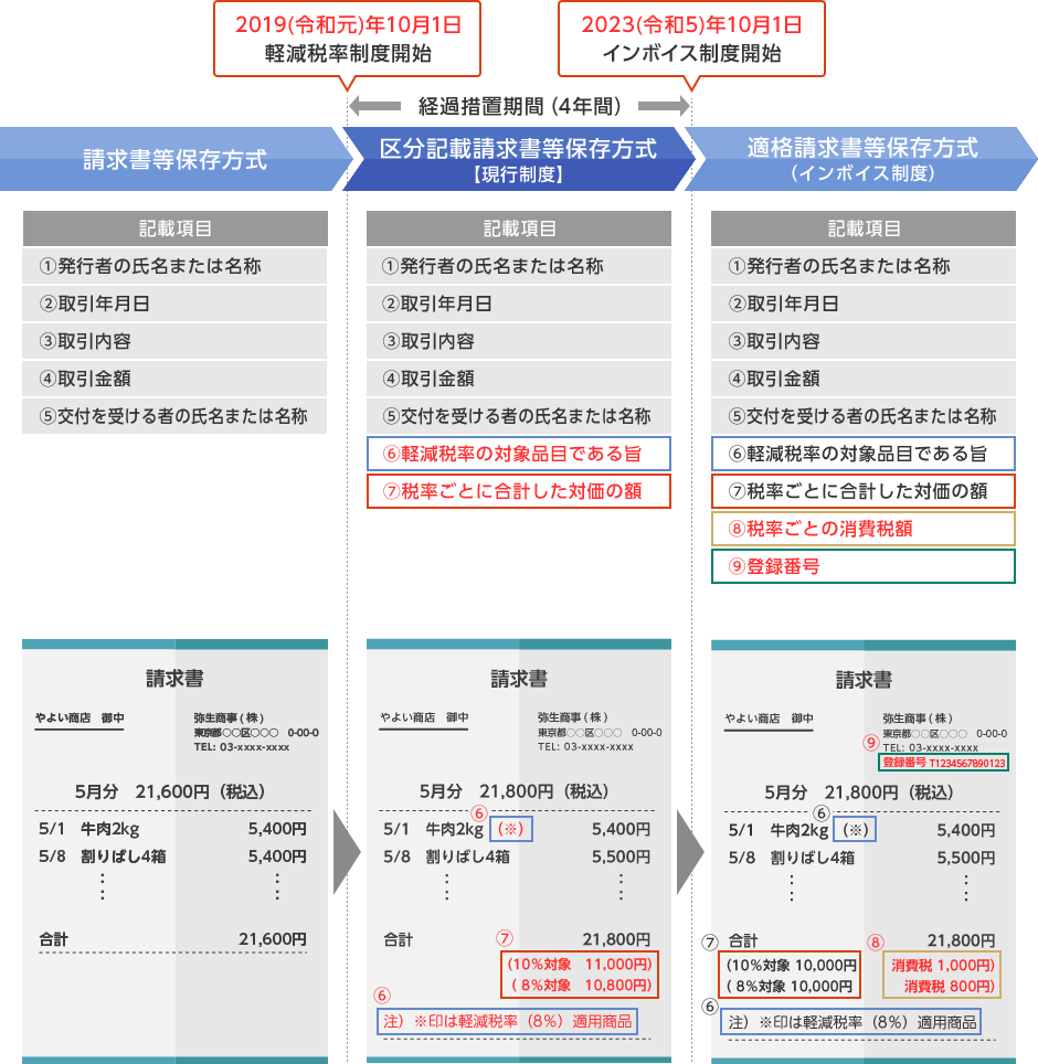 請求書等保存方式（記載項目：①発行者の氏名または名称、②取引年月日、③取引内容、④取引金額、⑤交付を受ける者の氏名または名称）。2019(令和元)年10月1日軽減税率制度開始。経過措置期間（4年間）は、区分記載請求書等保存方式【現行制度】（記載項目：①発行者の氏名または名称、②取引年月日、③取引内容、④取引金額、⑤交付を受ける者の氏名または名称、⑥軽減税率の対象品目である旨、⑦税率ごとに合計した対価の額）。2023(令和5)年10月1日インボイス制度開始。適格請求書等保存方式（インボイス制度）（記載項目：①発行者の氏名または名称、②取引年月日、③取引内容、④取引金額、⑤交付を受ける者の氏名または名称、⑥軽減税率の対象品目である旨、⑦税率ごとに合計した対価の額、⑧税率ごとの消費税額、⑨登録番号）。