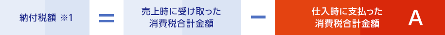 納付税額 ※1 = 売上時に受け取った消費税合計金額 - 仕入時に支払った消費税合計金額 A