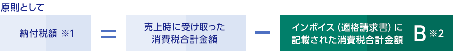 原則として 納付税額 ※1 = 売上時に受け取った消費税合計金額 - インボイス（適格請求書）に記載された消費税合計金額 B ※2