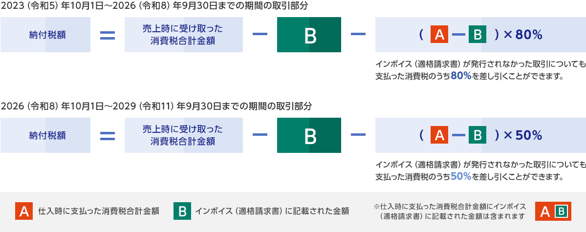 2023（令和5）年10月1日～2026（令和8）年9月30日までの期間の取引部分 納付税額 = 売上時に受け取った消費税合計金額 - B - (A - B) × 80% インボイス（適格請求書）が発行されなかった取引についても支払った消費税のうち80%を差し引くことができます。 2026（令和8）年10月1日～2029（令和11）年9月30日までの期間の取引部分 納付税額 = 売上時に受け取った消費税合計金額 - B - (A - B) × 50% インボイス（適格請求書）が発行されなかった取引についても支払った消費税のうち50%を差し引くことができます。 A：仕入時に支払った消費税合計金額 B：インボイス（適格請求書）に記載された金額 ※仕入時に支払った消費税合計金額 A にインボイス（適格請求書）に記載された金額 B は含まれます