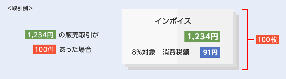 取引例 1,234円の販売取引が100件あった場合 インボイス 1,234円 8%対象 消費税額 91円 が100枚