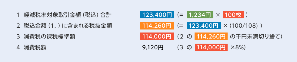 1. 軽減税率対象取引金額（税込）合計 (1,234円 × 100枚) = 123,400円 2. 税込金額（1.）に含まれる税抜金額 (123,400円 × (100 / 108)) = 114,260円 3. 消費税の課税標準額 (2.の114,260円の千円未満切り捨て = 114,000円) 4. 消費税額 (3.の114,000円 × 8%) = 9,120円