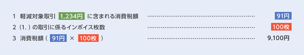 1. 軽減対象取引1,234円に含まれる消費税額 = 91円 2. （1.）の取引に係るインボイス枚数 ＝ 100枚 3. 消費税額（91円 × 100枚） ＝ 9,100円