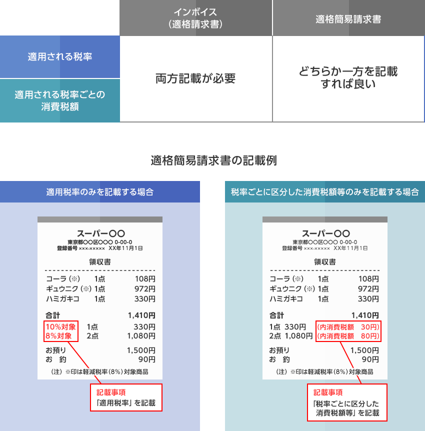 インボイス（適格請求書）は、適用される税率と適用されるごとの消費税額の両方記載が必要。適格簡易請求書は、適用される税率と適用されるごとの消費税額のどちらか一方を記載すれば良い。 [適格簡易請求書の記載例] 適用税率のみを記載する場合 記載事項に「適用税率」を記載 税率ごとに区分した消費税額等のみを記載する場合 記載事項に「税率ごとに区分した消費税額等」を記載