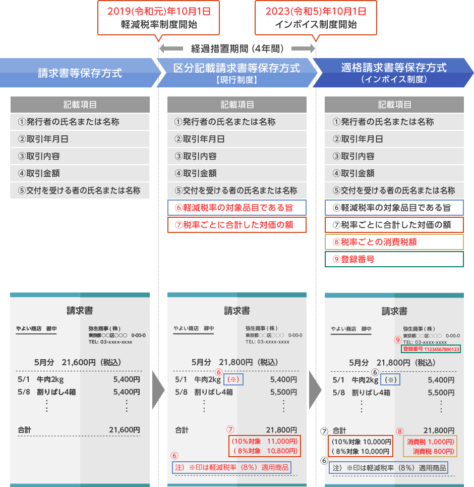 請求書等保存方式[現行制度]（記載項目：①発行者の氏名または名称、②取引年月日、③取引内容、④取引金額、⑤交付を受ける者の氏名または名称）。2019(令和元)年10月1日軽減税率制度開始。経過措置期間（4年間）は、区分記載請求書等保存方式（記載項目：①発行者の氏名または名称、②取引年月日、③取引内容、④取引金額、⑤交付を受ける者の氏名または名称、⑥軽減税率の対象品目である旨、⑦税率ごとに合計した対価の額）。2023(令和5)年10月1日インボイス制度開始。適格請求書等保存方式（インボイス制度）（記載項目：①発行者の氏名または名称、②取引年月日、③取引内容、④取引金額、⑤交付を受ける者の氏名または名称、⑥軽減税率の対象品目である旨、⑦税率ごとに合計した対価の額、⑧税率ごとの消費税額、⑨登録番号）。