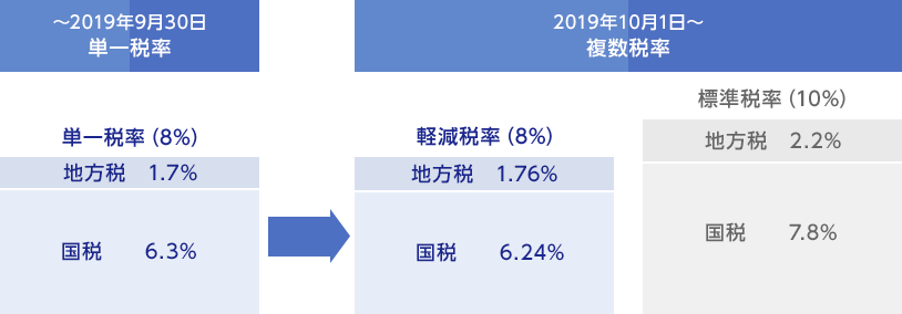 ～2019年9月30日 単一税率は、 単一税率（8%）、地方税1.7%、国税6.3% 2019年10月1日～複数税率は、軽減税率（8%）、地方税1.76%、国税6.24%、 標準税率（10%）、地方税2.2%、国税7.8%