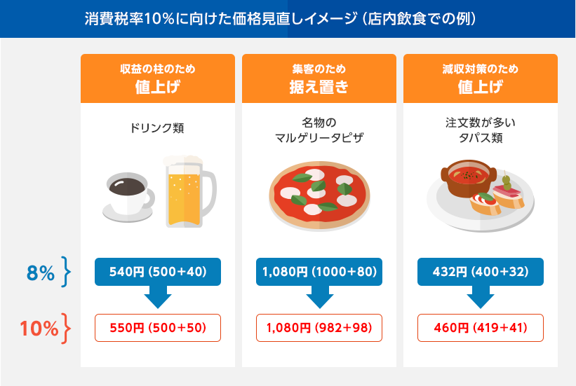 消費税率10％に向けた価格見直しイメージ（店内飲食での例）　1.ドリンク類 収益の柱のため値上げ 540円（500+40）→550円（500+50） 2.名物のマルゲリータピザ 集客のため据え置き 1080円（1000+80）→1080円（982+98） 3.注文数が多いタパス類 減収対策のため値上げ 432円（400+32）→460円（419+41）