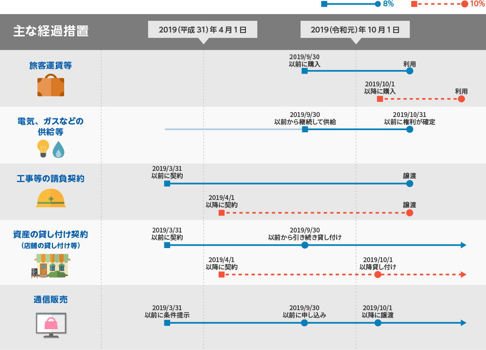 主な経過措置 [旅客運賃等]2019（令和元）年9月30日以前に購入の場合→2019（令和元）年10月1日をまたいでの利用は8％、2019年10月1日以降に購入後に利用は10％ [電気、ガスなどの供給等]2019年9月30日以前から継続して供給→2019年10月31日以前に権利が確定は8％ [工事等の請負契約]2019年3月31日以前に契約→2019年10月1日をまたいでの譲渡は8％、2019年4月1日以降に契約→2019年10月1日をまたいでの譲渡は10％ [資産貸し付け契約（店舗の貸し付け等）]2019年3月31日以前に契約→2019年9月30日以前から引き続き貸し付けは8％、2019年4月1日以降に契約→2019年10月1日以降貸し付けは10％ [通信販売]2019年3月31日以前に条件提示→2019年9月30日以前に申し込み→2019年10月1日以降に譲渡は8％