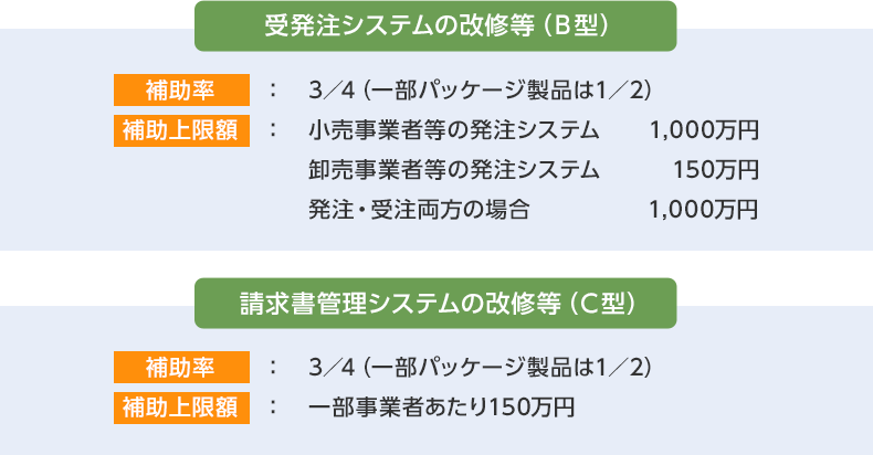 受発注システムの改修等（Ｂ型）　補助率：3/4（一部パッケージ製品は1/2） 補助上限額：小売事業者等の発注システム 1,000万円 卸売事業者等の発注システム 150万円 発注・受注両方の場合 1,000万円　請求書管理システムの改修等（Ｃ型）　補助率 ： 3/4（一部パッケージ製品は1/2） 補助上限額 ： 一部事業者あたり150万円